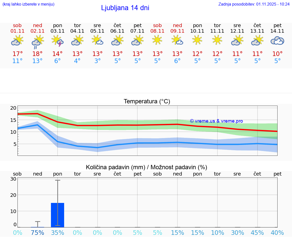 VREME 15 DNI  Ljubljana