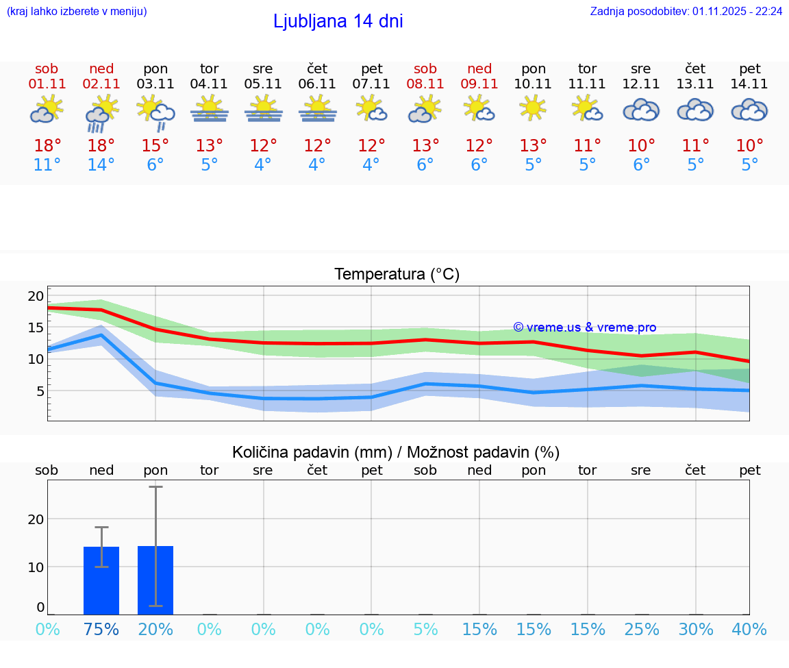 VREME 15 DNI Ljubljana