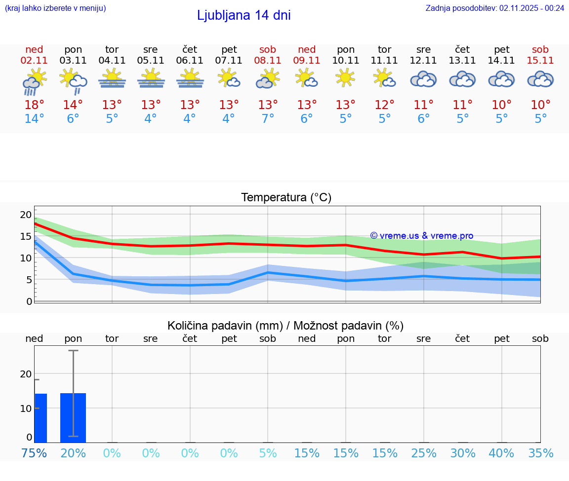 VREME 15 DNI Ljubljana