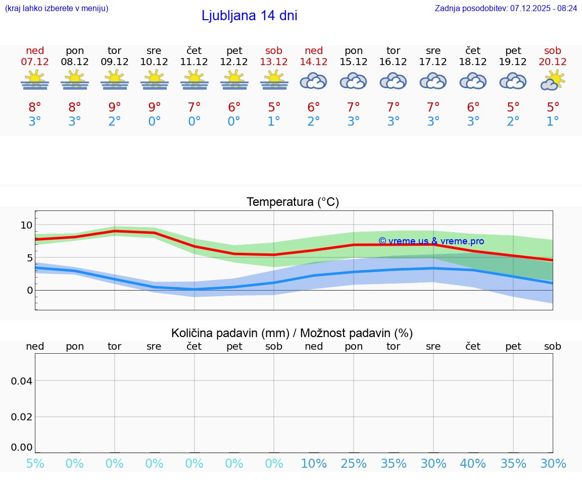VREME 25 DNI  Ljubljana