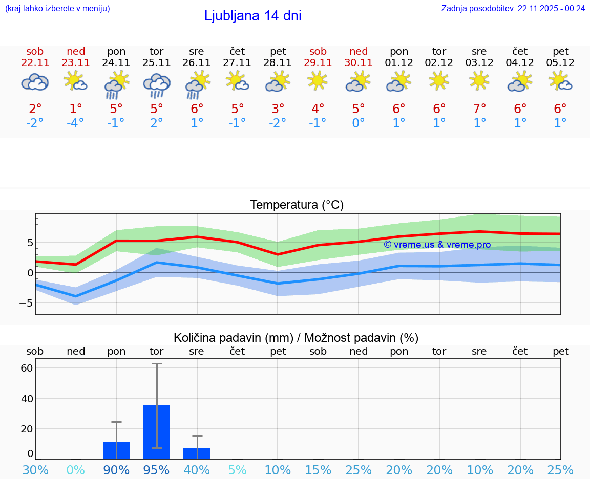VREME 15 DNI  Ljubljana