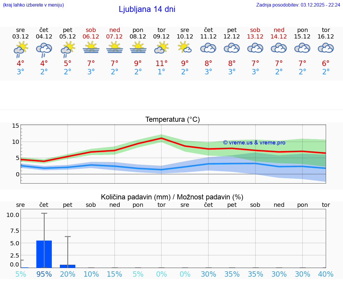 VREME 15 DNI  Ljubljana