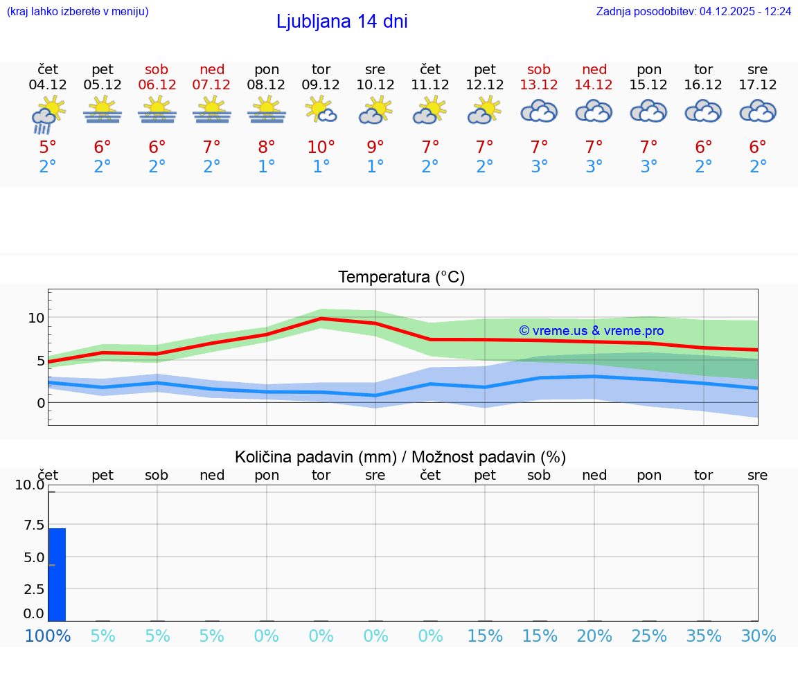 VREME 25 DNI  Ljubljana