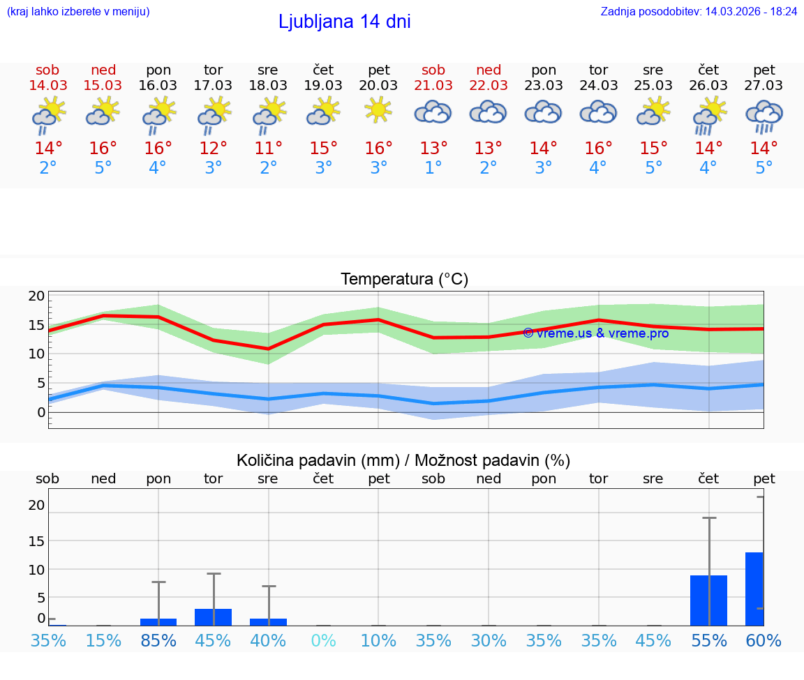 VREME 25 DNI  Ljubljana