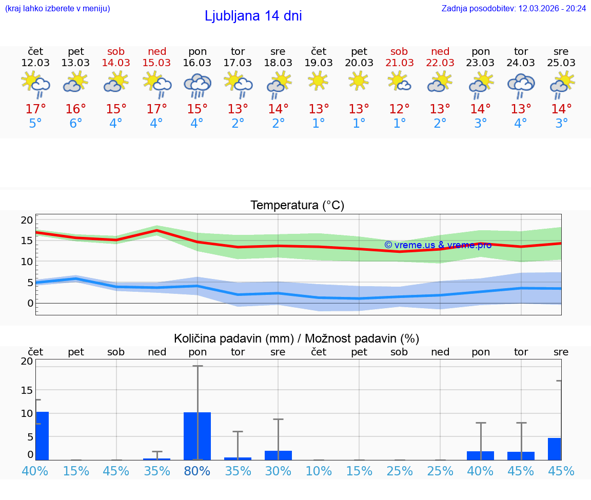 VREME 25 DNI  Ljubljana
