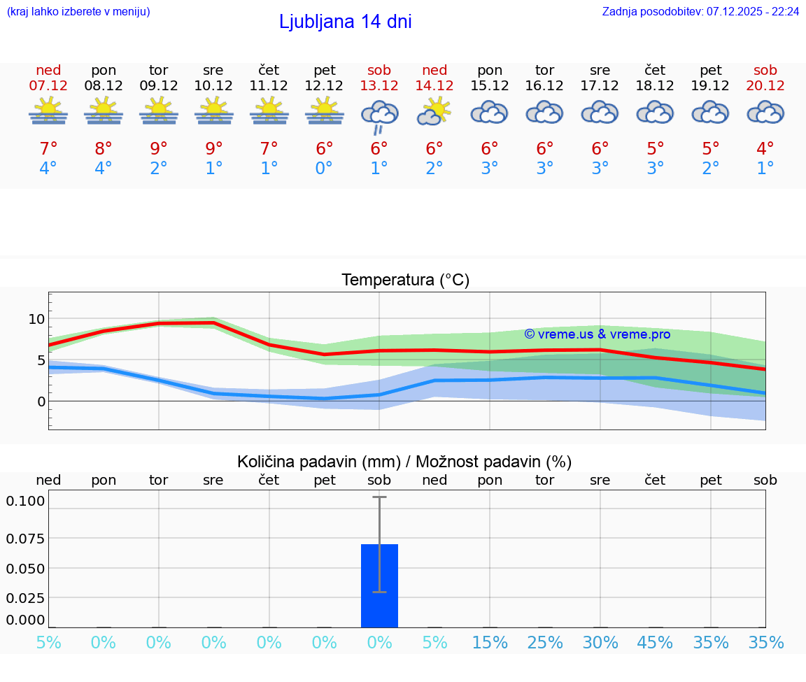 VREME 25 DNI  Ljubljana