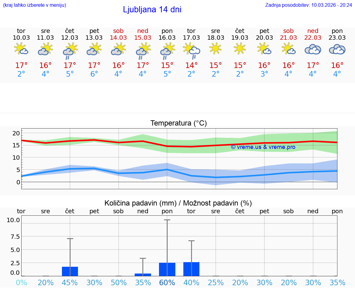 VREME 25 DNI  Ljubljana
