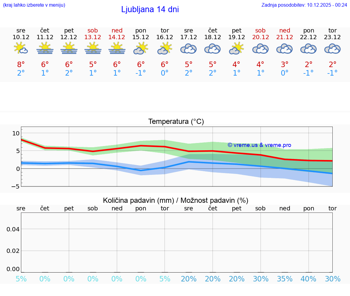 VREME 15 DNI  Ljubljana