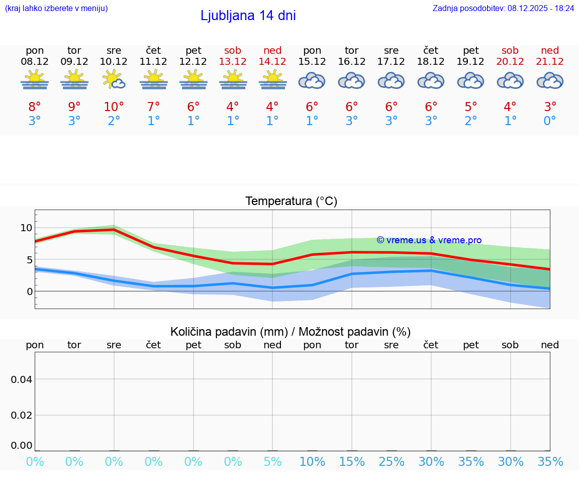 VREME 15 DNI  Ljubljana