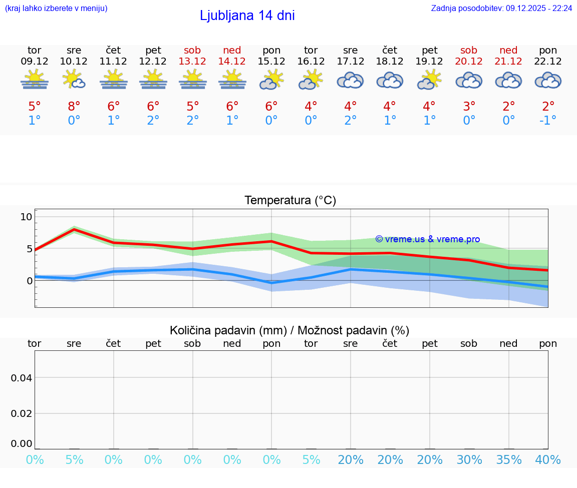 VREME 25 DNI  Ljubljana