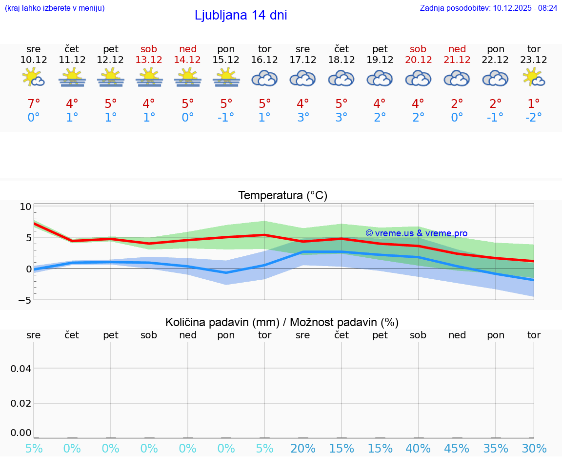 VREME 25 DNI  Ljubljana