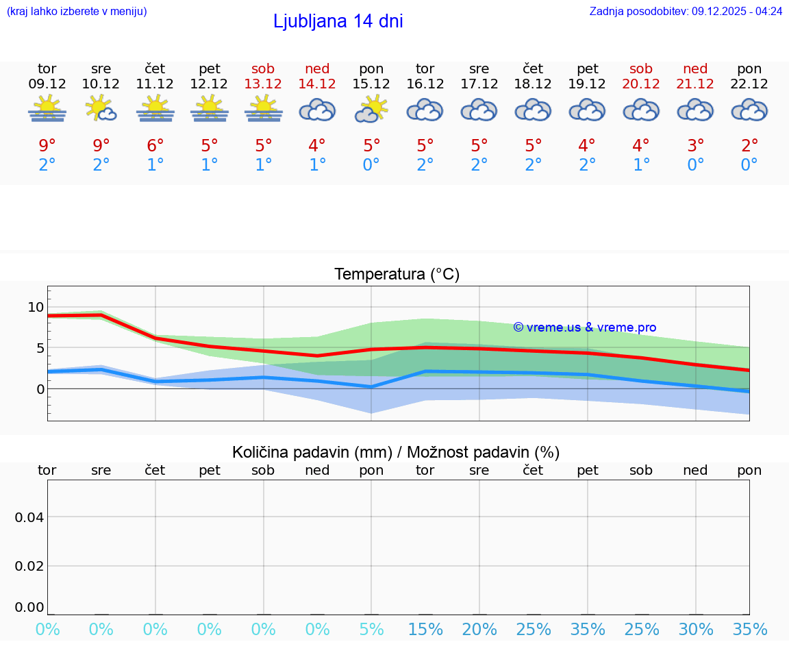 VREME 25 DNI  Ljubljana
