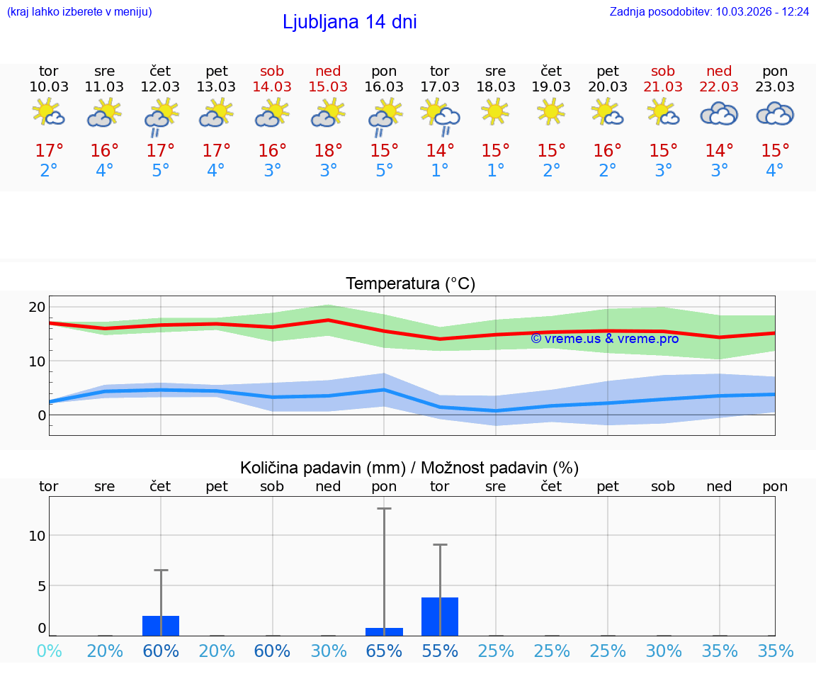 VREME 25 DNI  Ljubljana