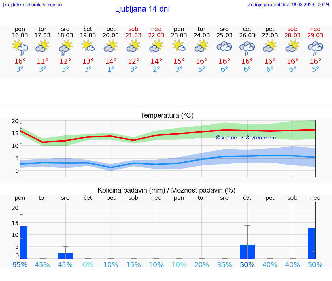 VREME 15 DNI  Ljubljana