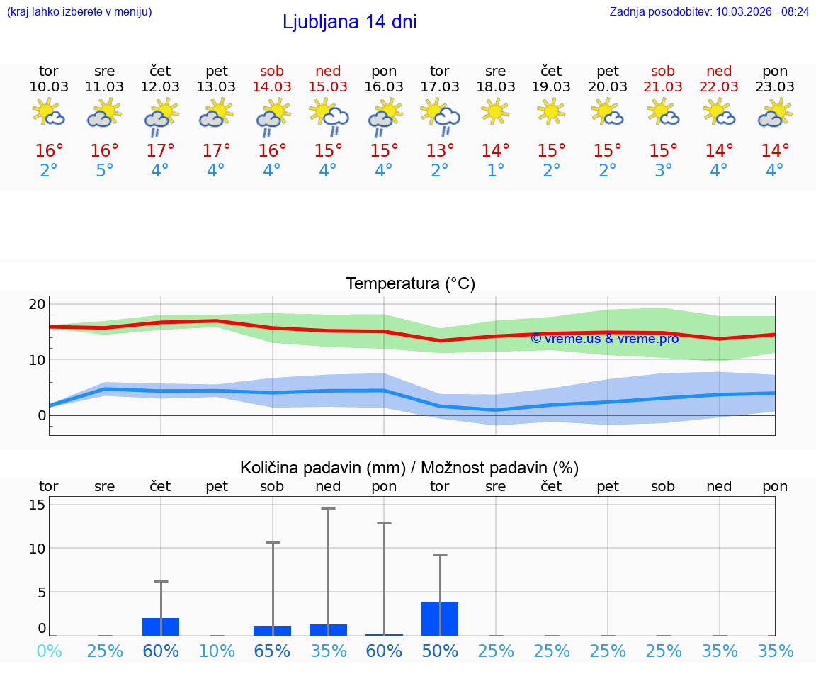 VREME 25 DNI  Ljubljana