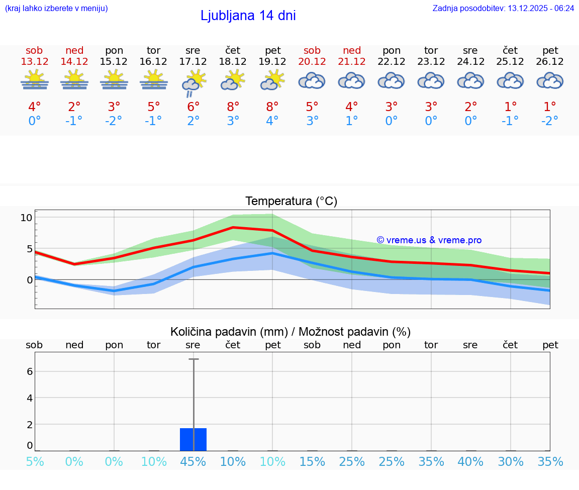 VREME 25 DNI  Ljubljana