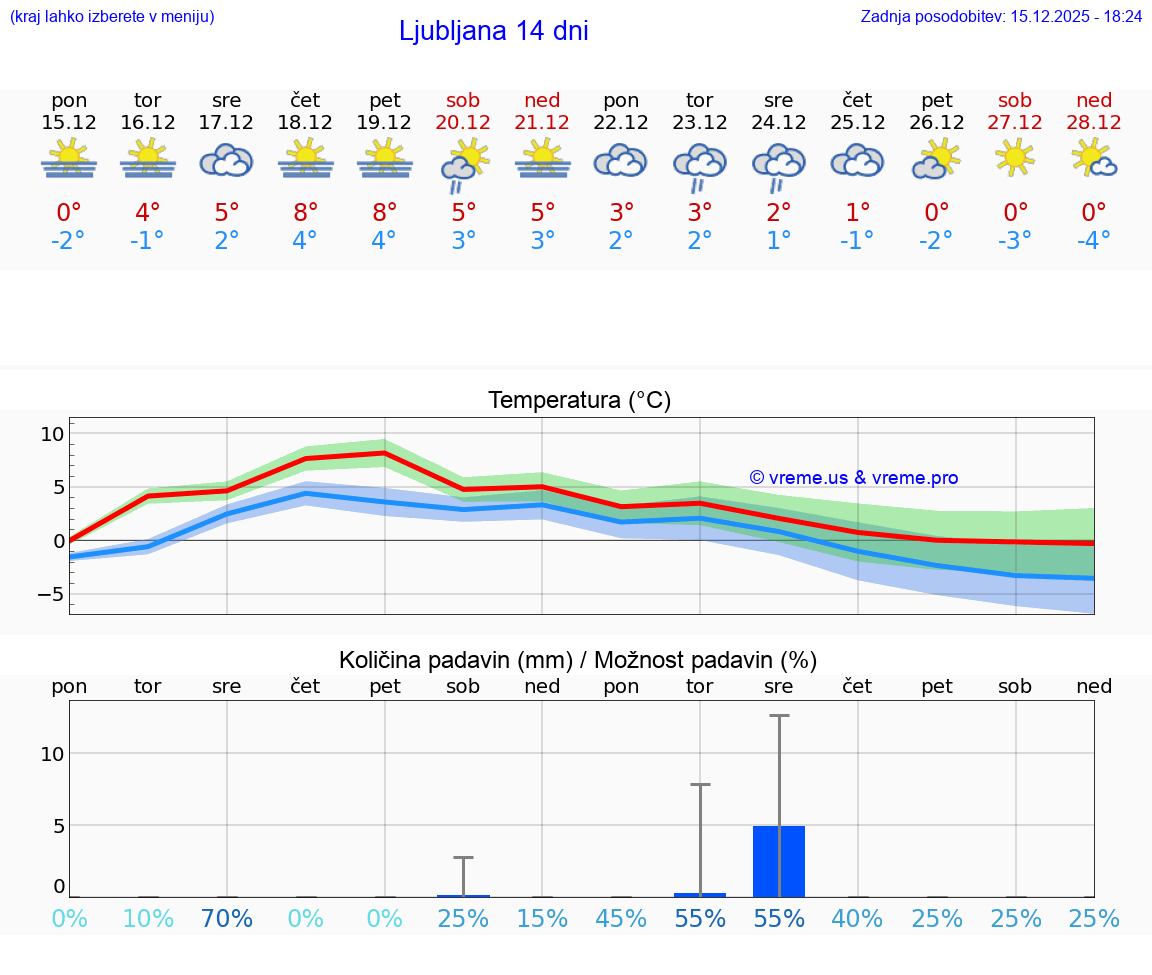 VREME 15 DNI  Ljubljana