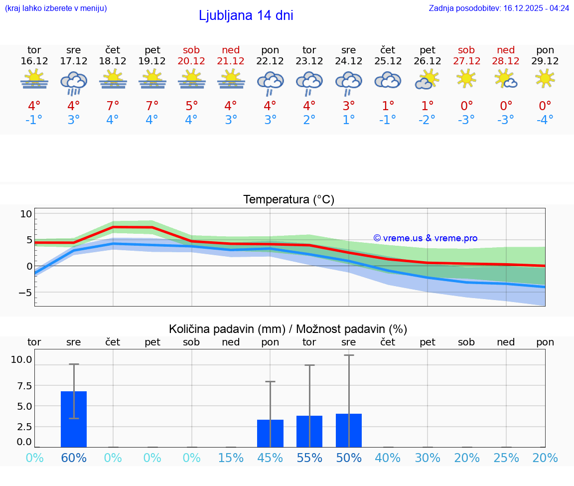 VREME 15 DNI  Ljubljana