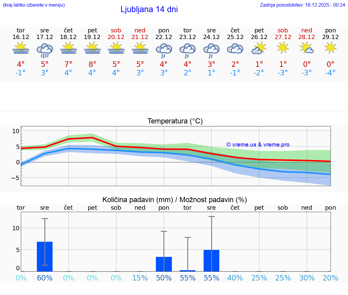 VREME 15 DNI  Ljubljana