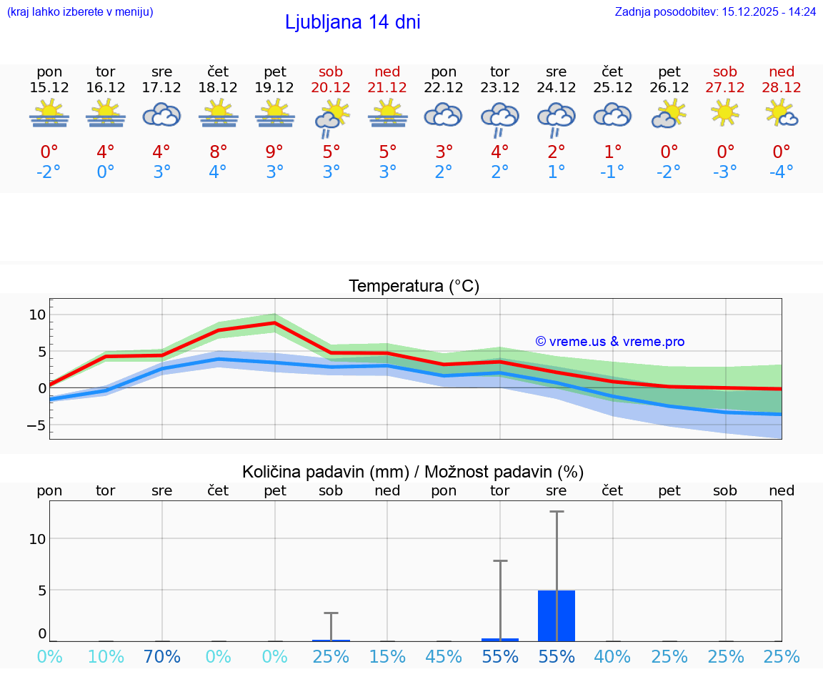 VREME 25 DNI  Ljubljana