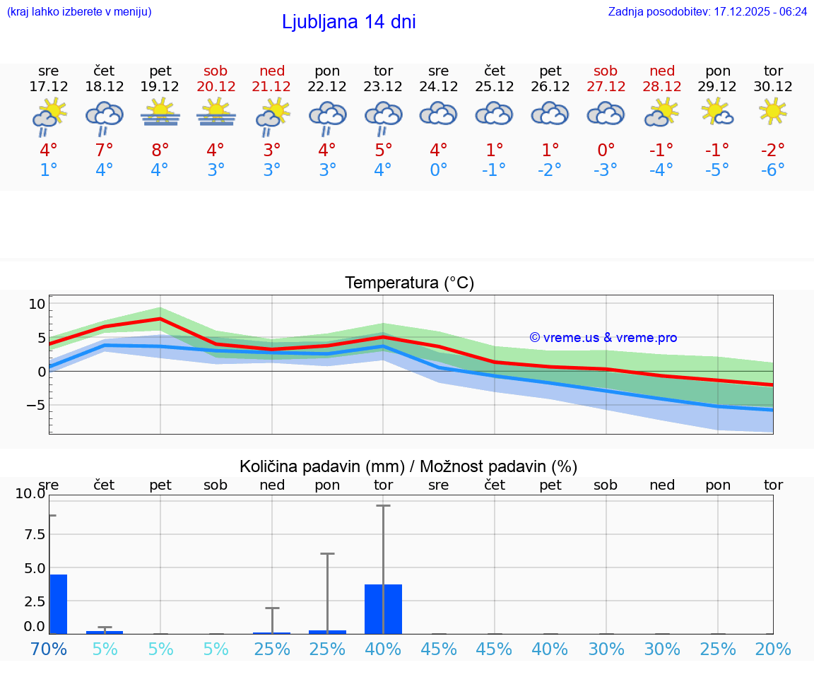 VREME 15 DNI  Ljubljana