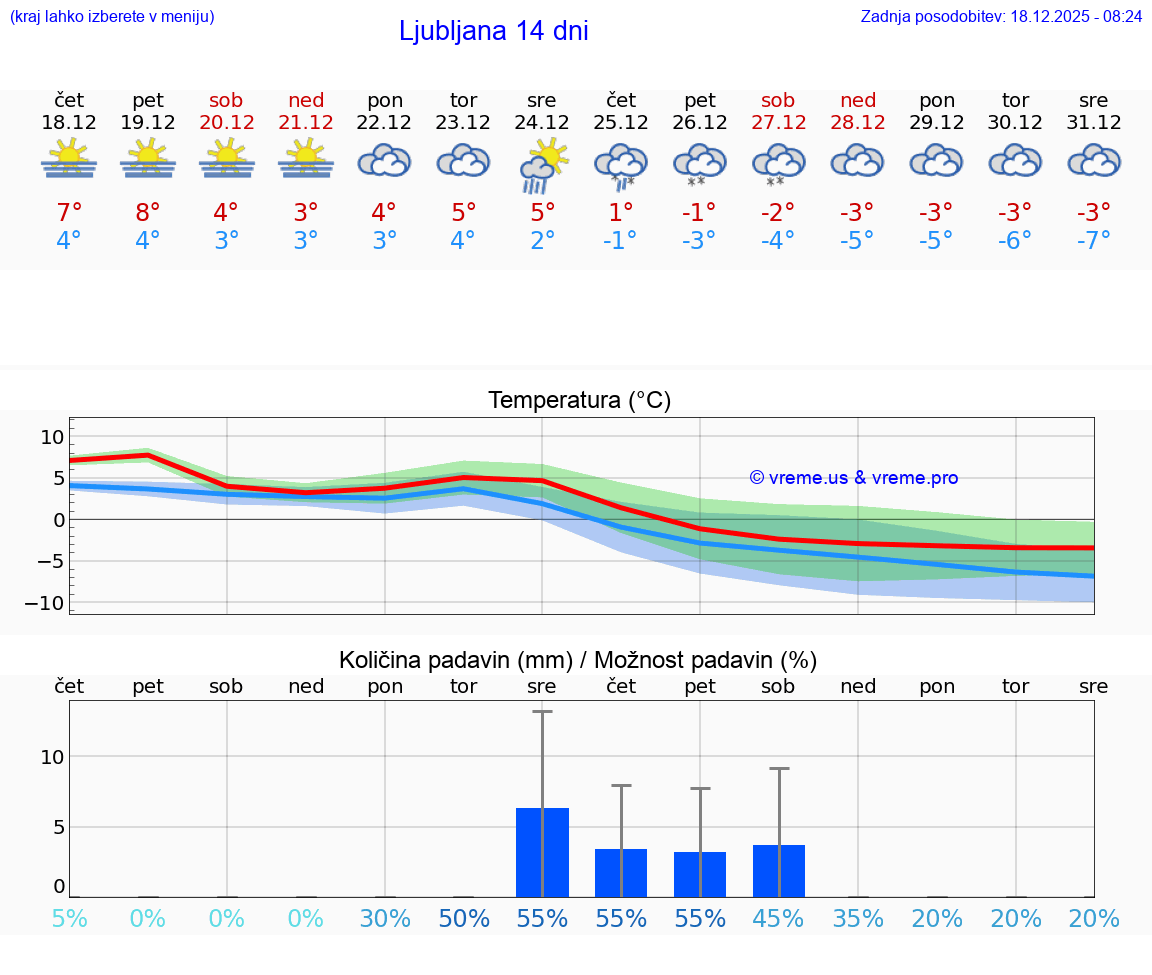 VREME 15 DNI  Ljubljana