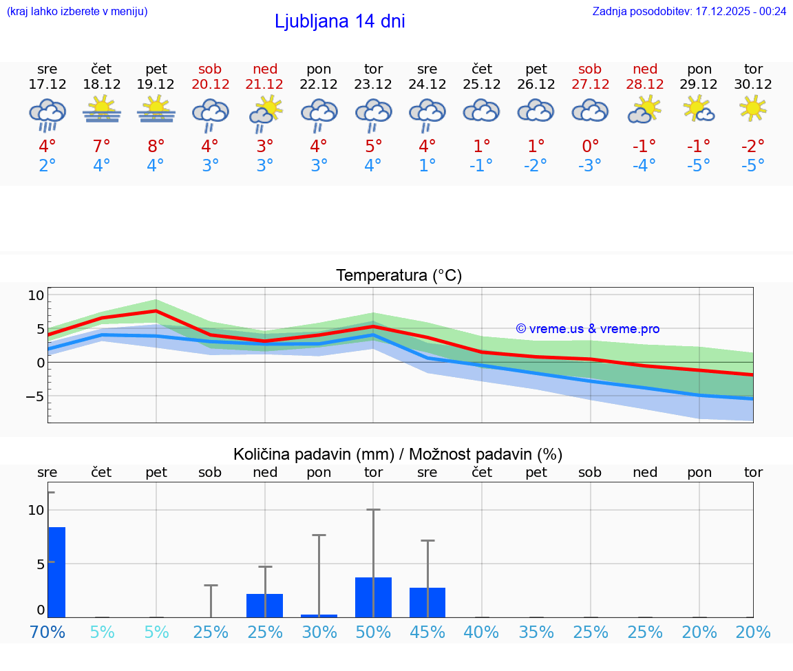 VREME 15 DNI  Ljubljana