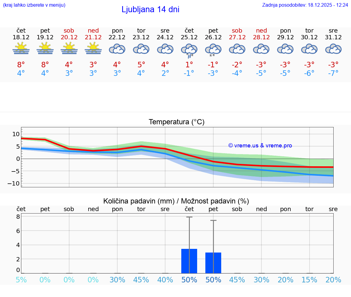 VREME 15 DNI  Ljubljana