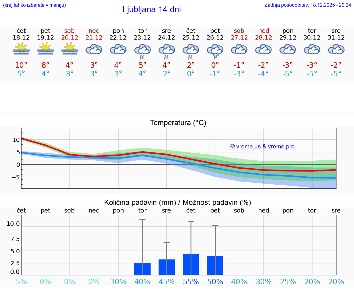 VREME 15 DNI  Ljubljana