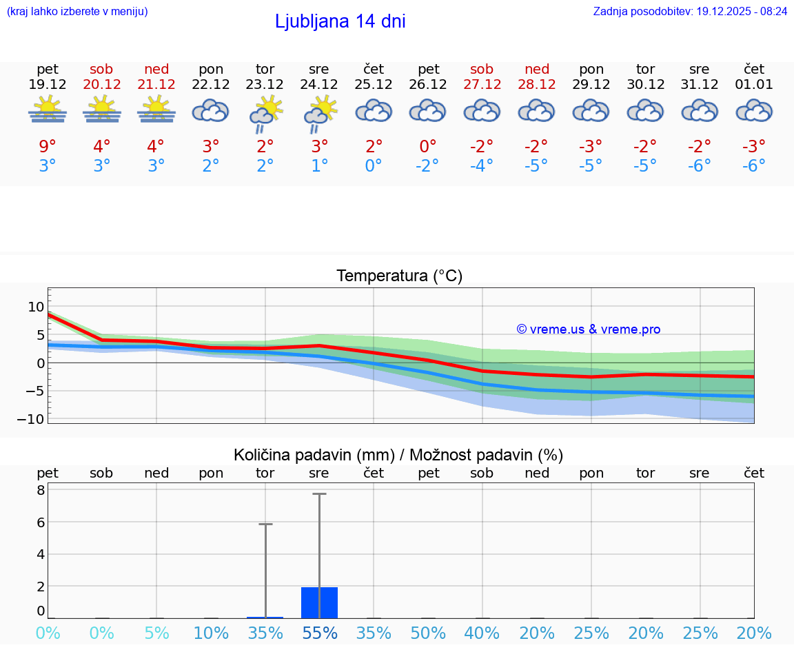 VREME 15 DNI  Ljubljana