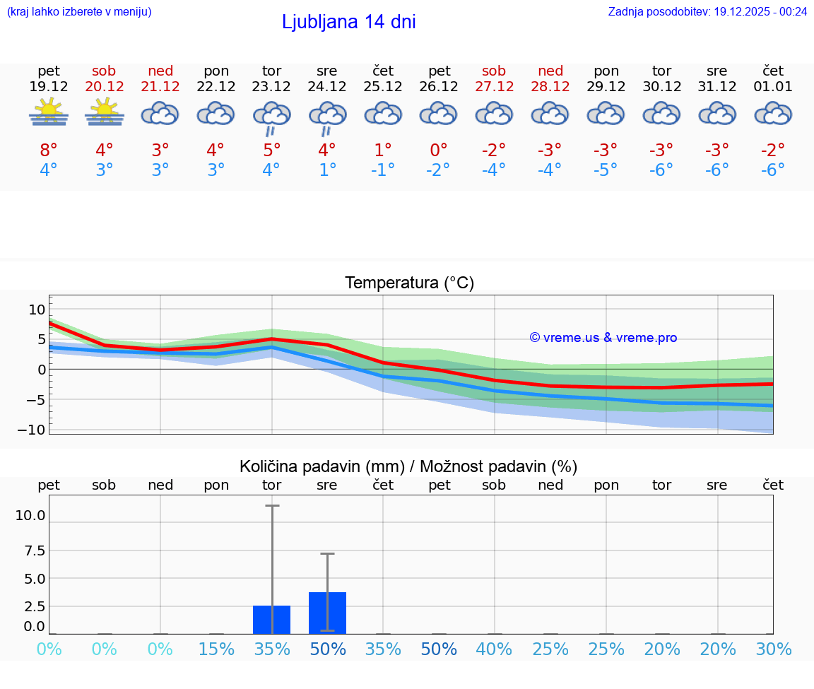 VREME 15 DNI  Ljubljana