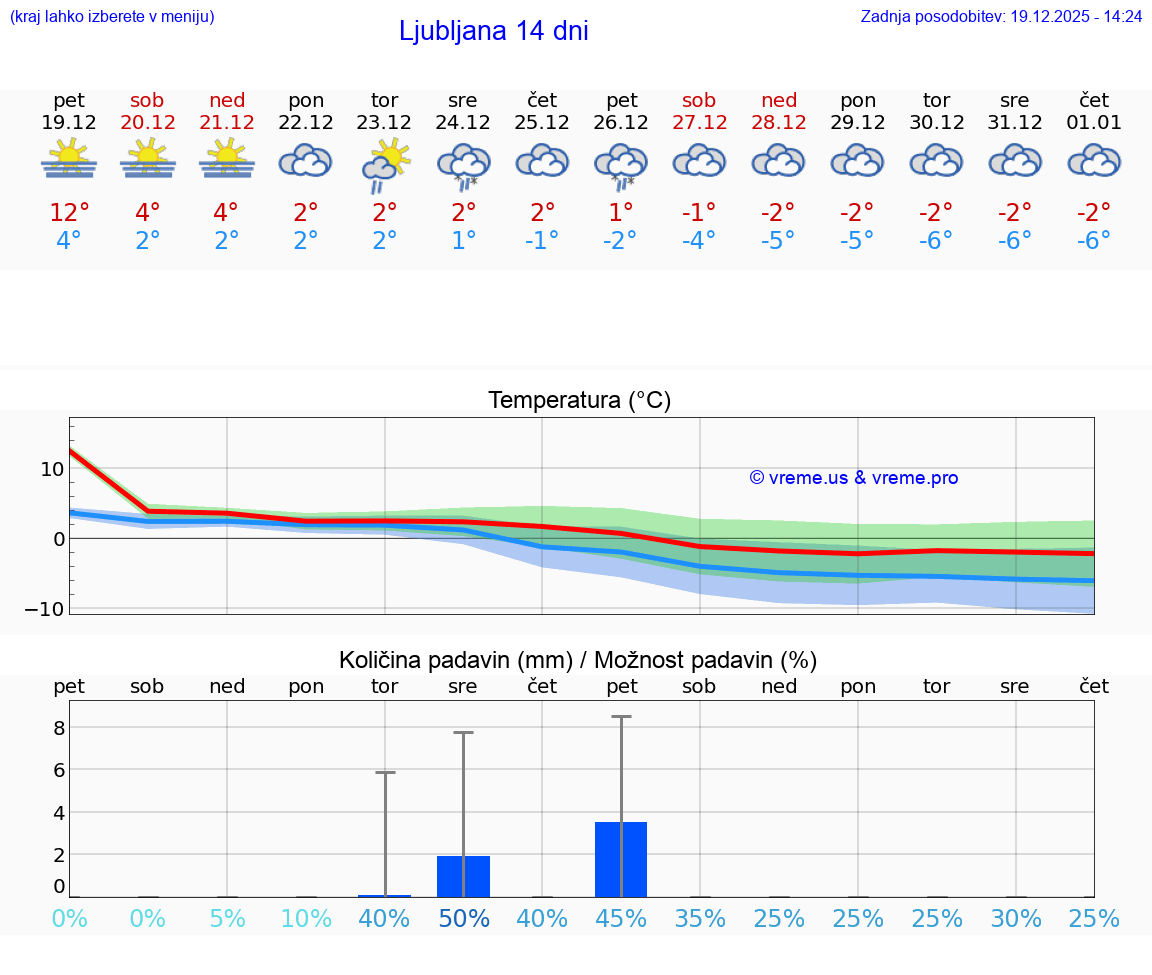 VREME 15 DNI  Ljubljana