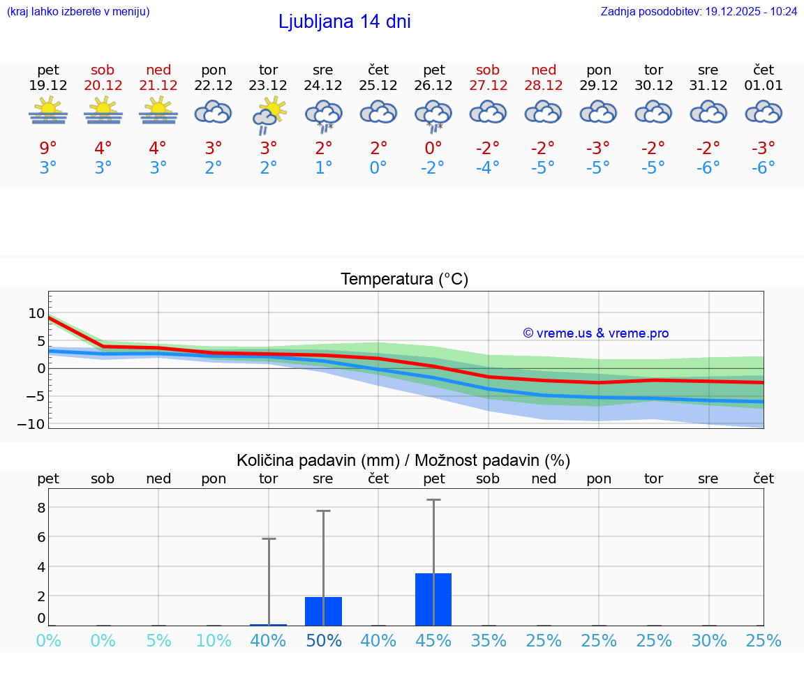 VREME 15 DNI  Ljubljana