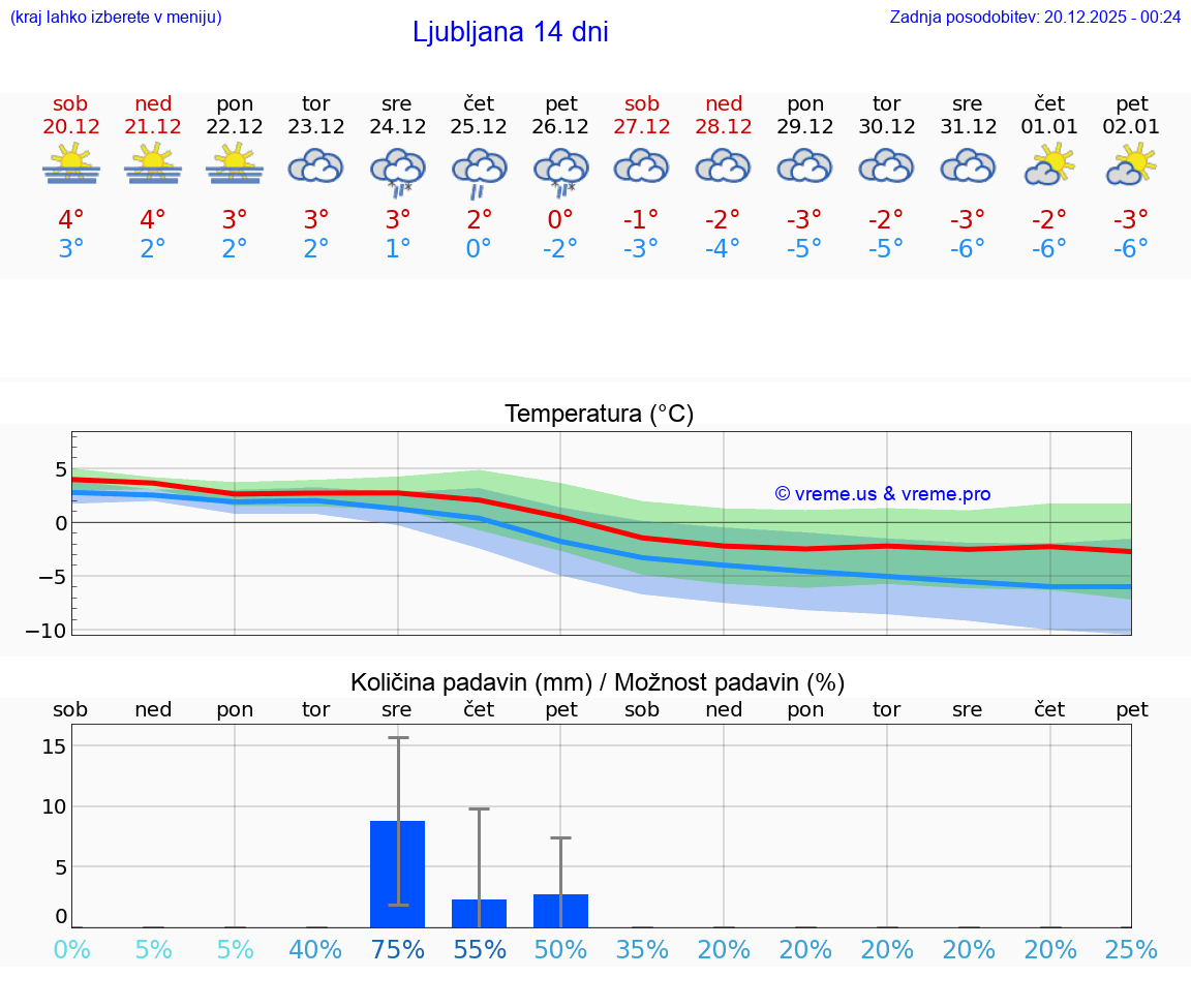 VREME 15 DNI  Ljubljana