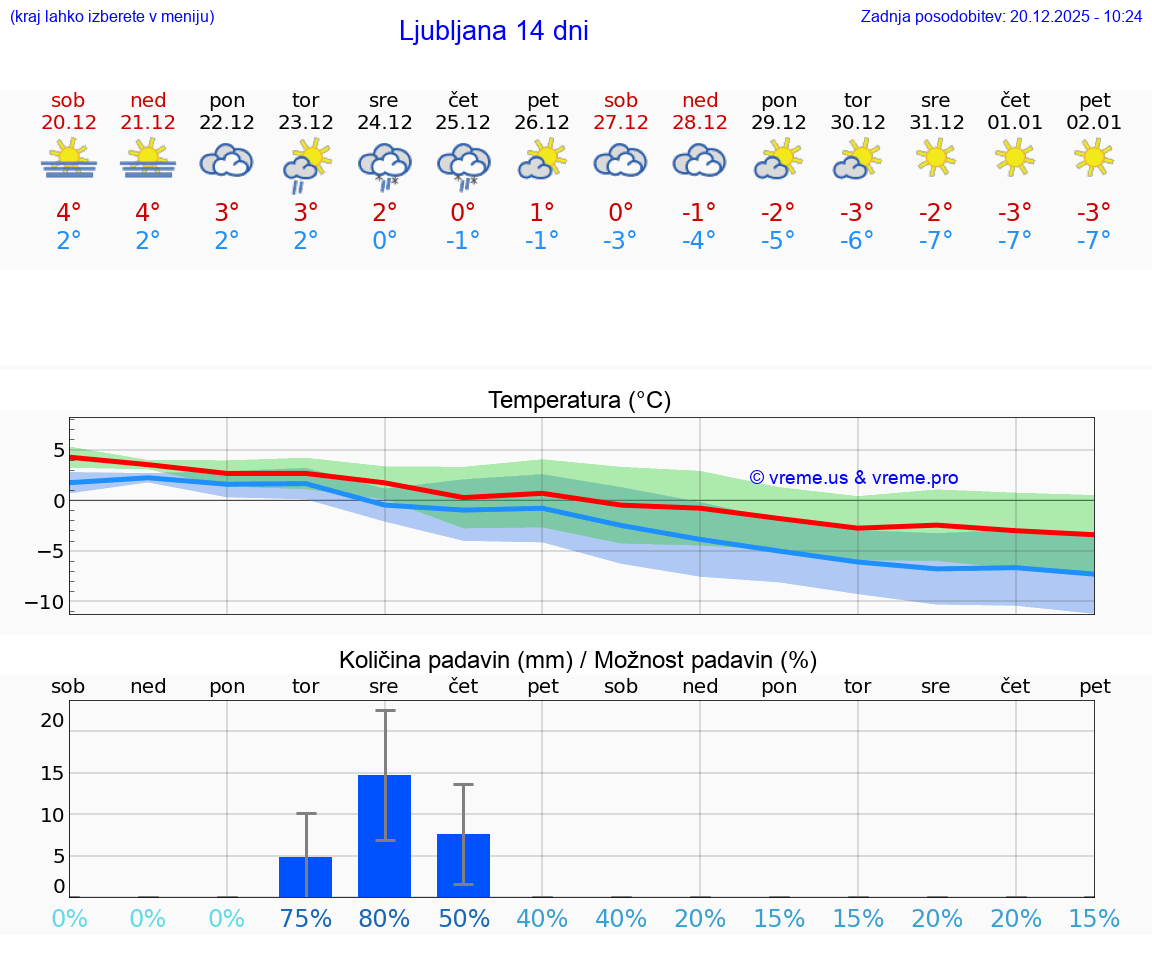 VREME 15 DNI  Ljubljana