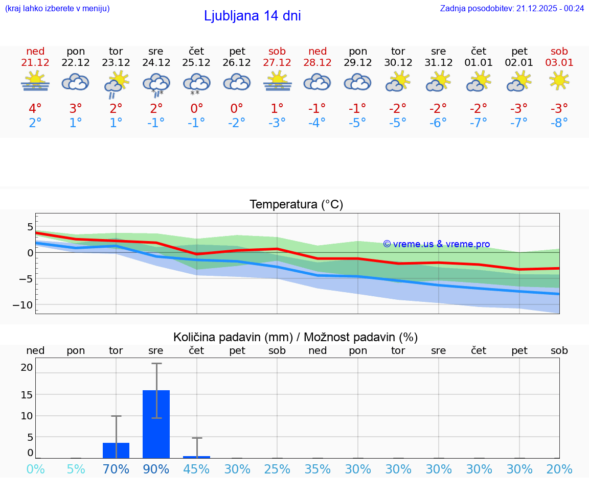 VREME 25 DNI  Ljubljana