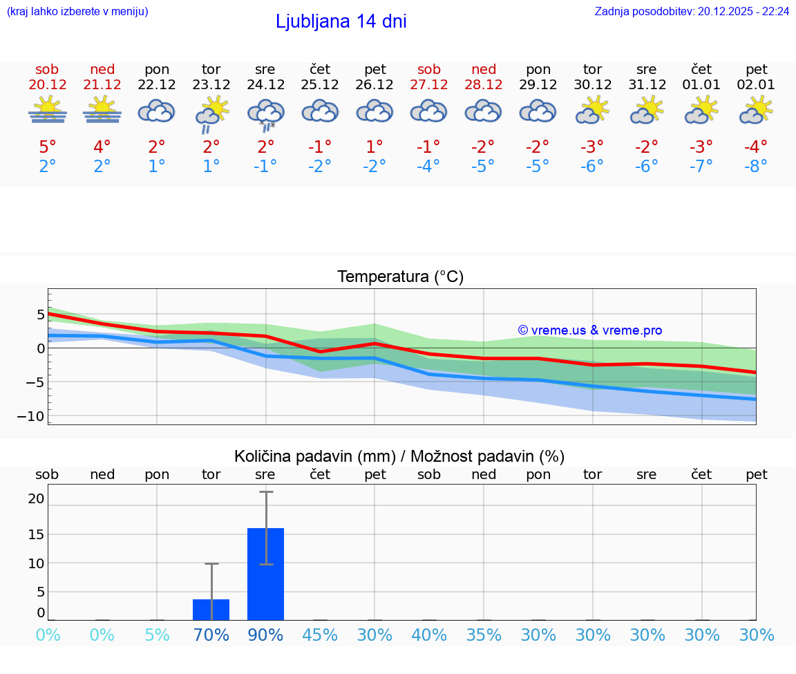 VREME 15 DNI  Ljubljana