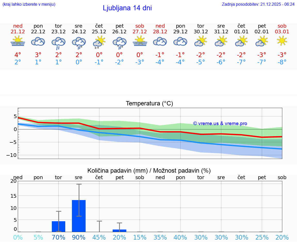 VREME 15 DNI  Ljubljana
