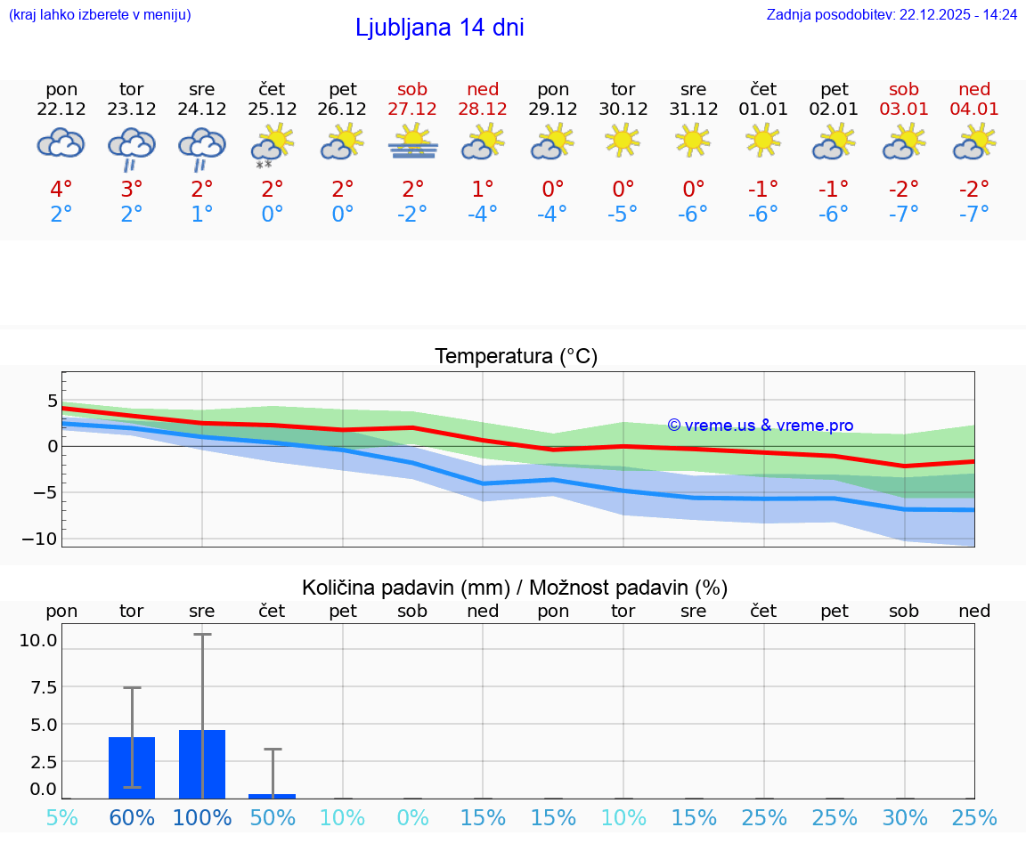 VREME 15 DNI  Ljubljana