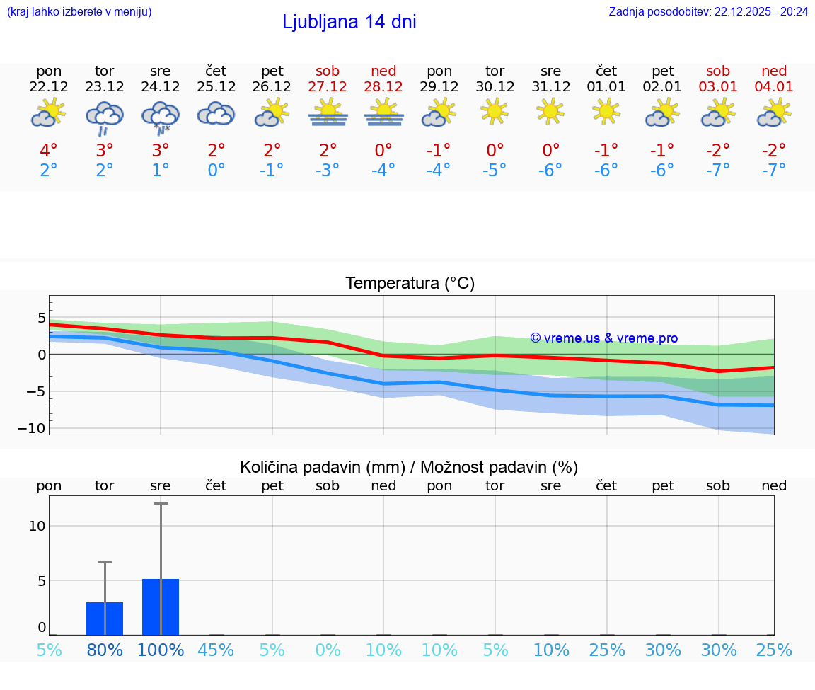 VREME 15 DNI  Ljubljana