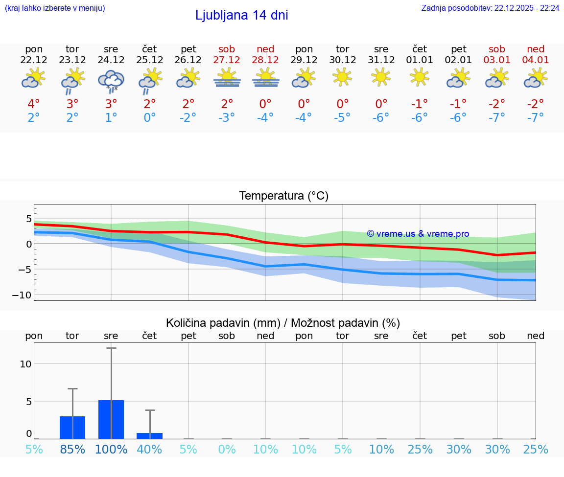 VREME 15 DNI  Ljubljana