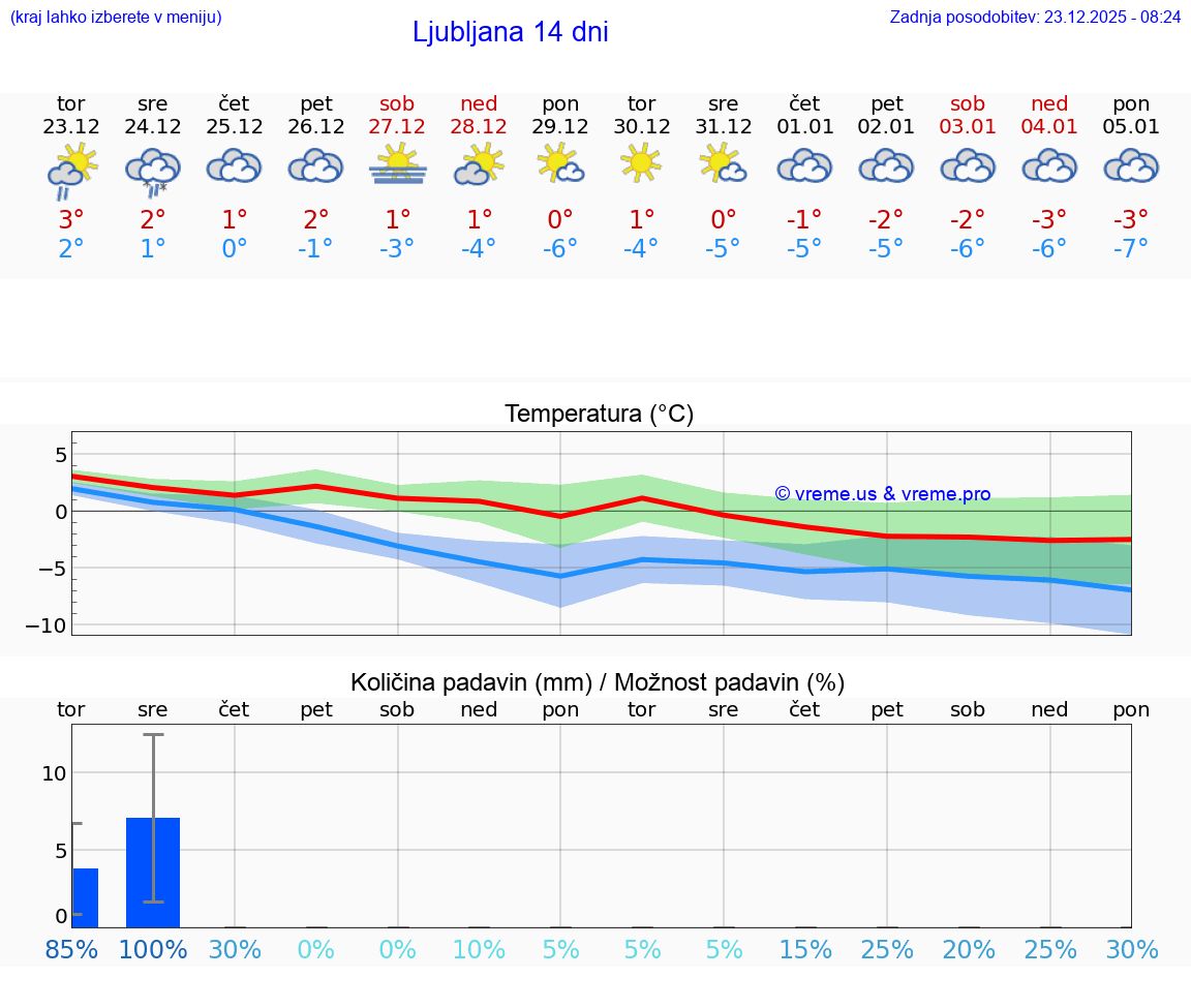 VREME 15 DNI  Ljubljana