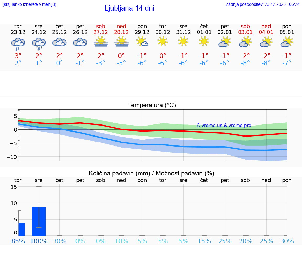 VREME 15 DNI  Ljubljana