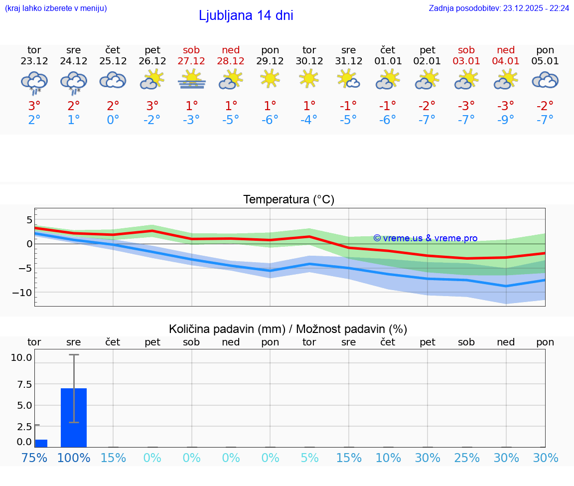 VREME 15 DNI  Ljubljana