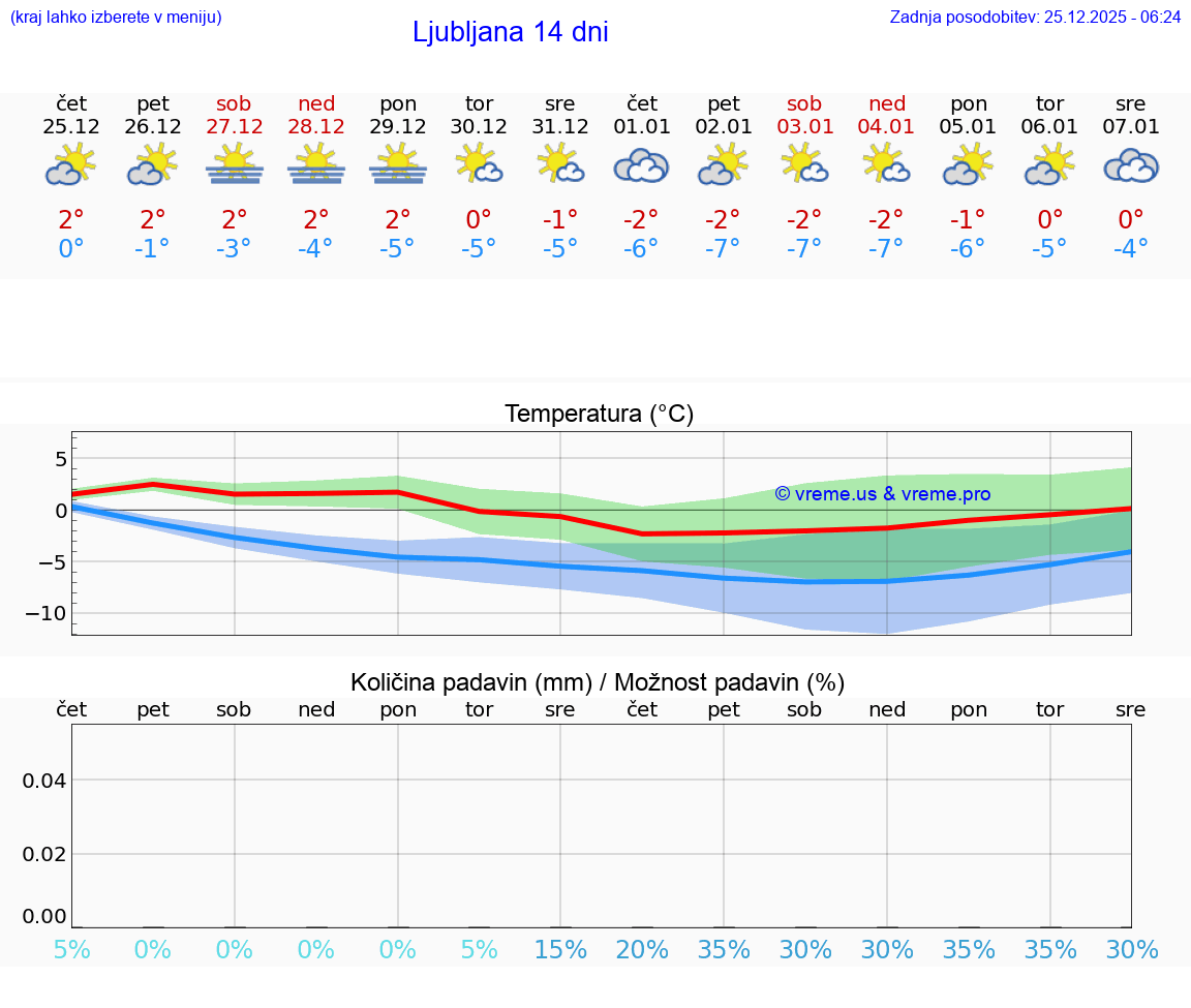 VREME 25 DNI  Ljubljana