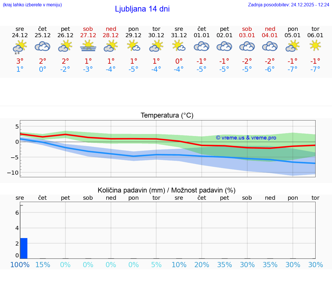 VREME 25 DNI  Ljubljana