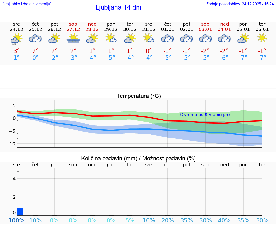 VREME 15 DNI  Ljubljana