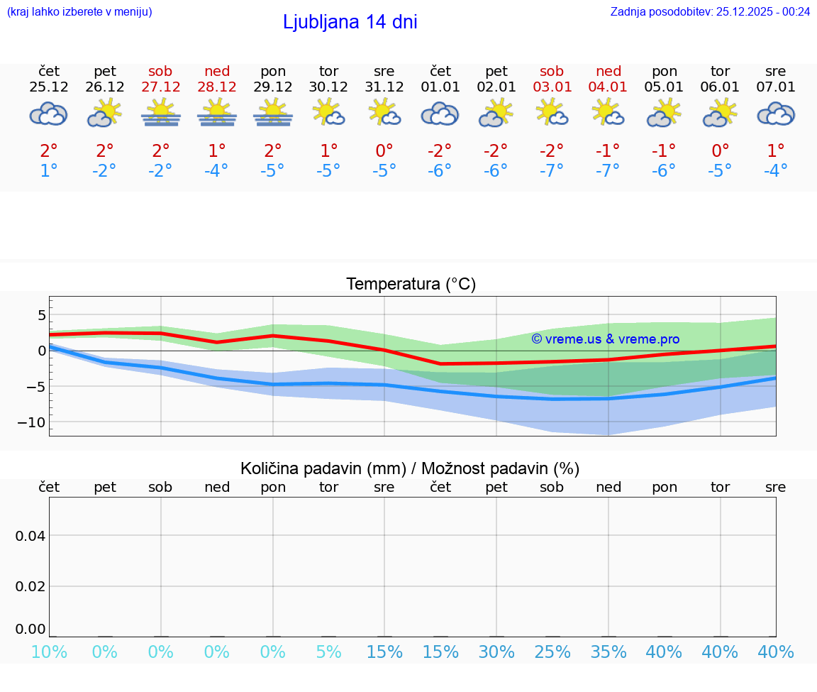 VREME 25 DNI  Ljubljana