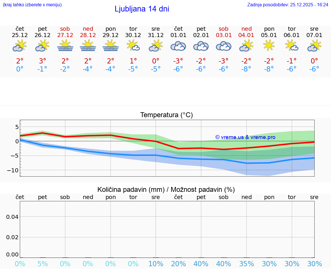 VREME 15 DNI  Ljubljana