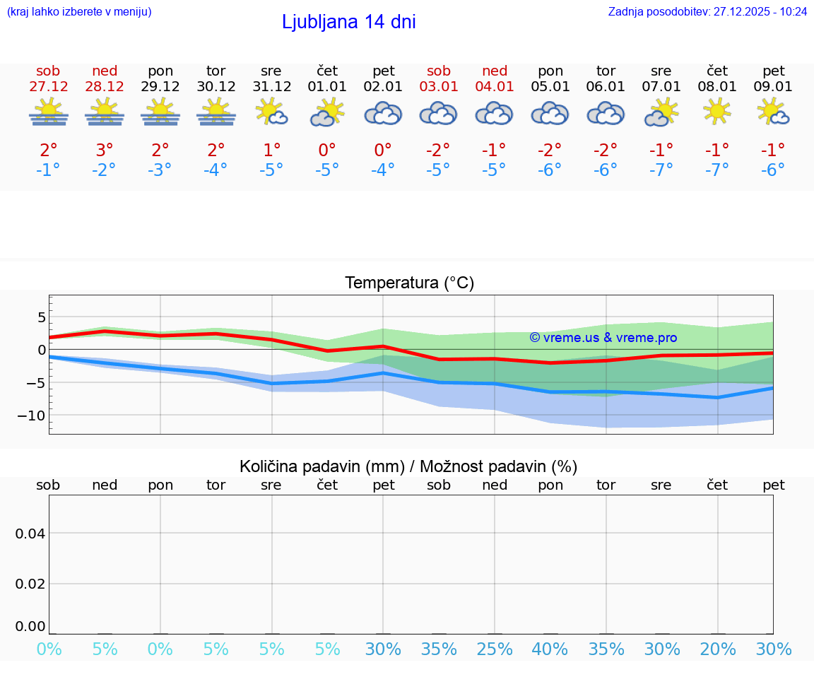 VREME 15 DNI  Ljubljana